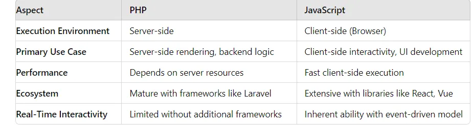 Exploring PHP and JavaScript: A Comparative Analysis in Front-End Development