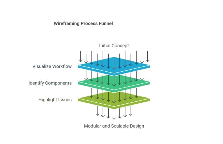 The Process: Wireframe Before You Build
